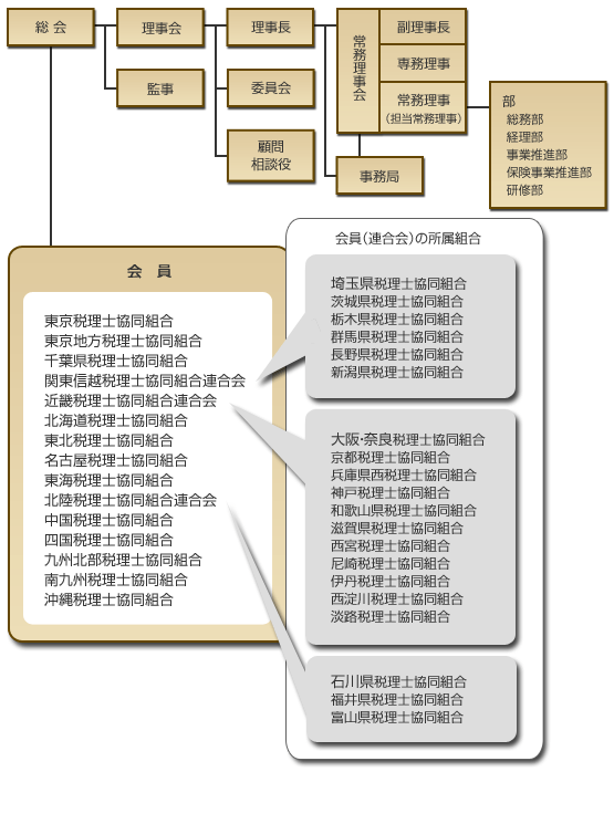 組織・機構図